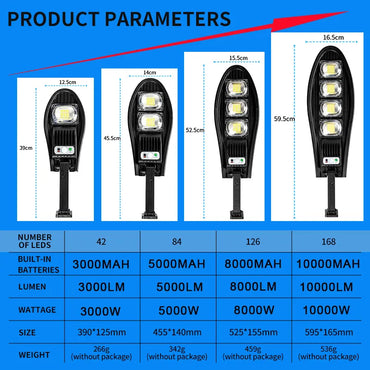 10000W Upgraded 168LED Solar Street Light Outdoor Waterproof LED For Garden Wall Adjustable Angle Solar Lamp Built-in 10000mAH