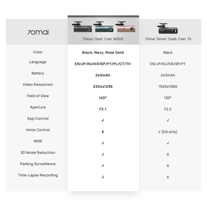 70mai – caméra de tableau de bord M300 DVR pour voiture, 140 ° FOV 1296P, Vision nocturne, enregistreur, moniteur de stationnement 24H, WIFI et contrôle par application